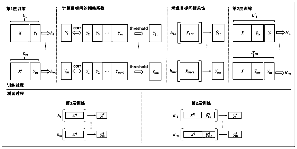 Expressway toll station traffic flow big data prediction method based on multi-target regression