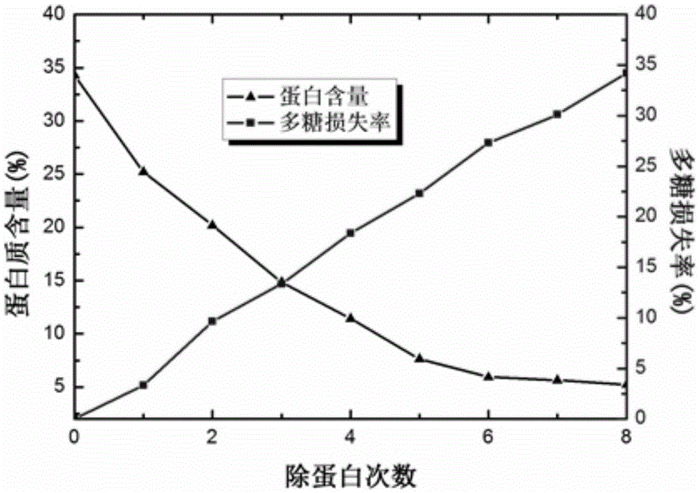 Separation and purification method of yam polysaccharide