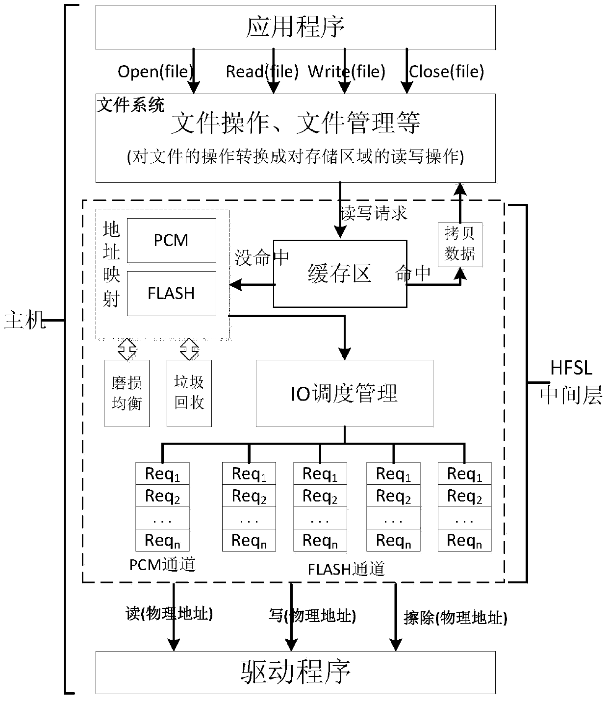 Software-defined fusion storage method for solid-state disc