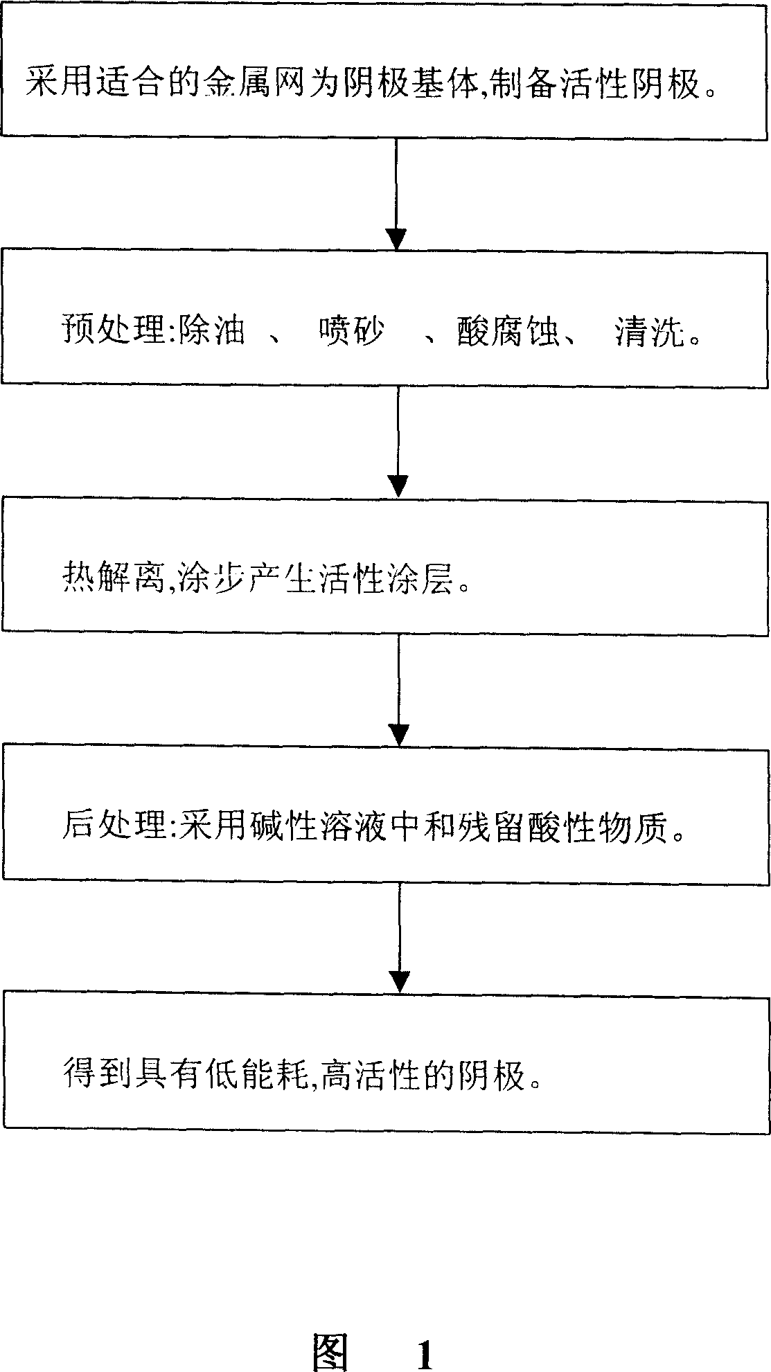 Active cathode and its production