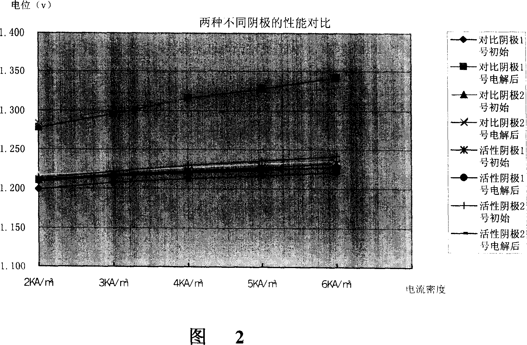 Active cathode and its production