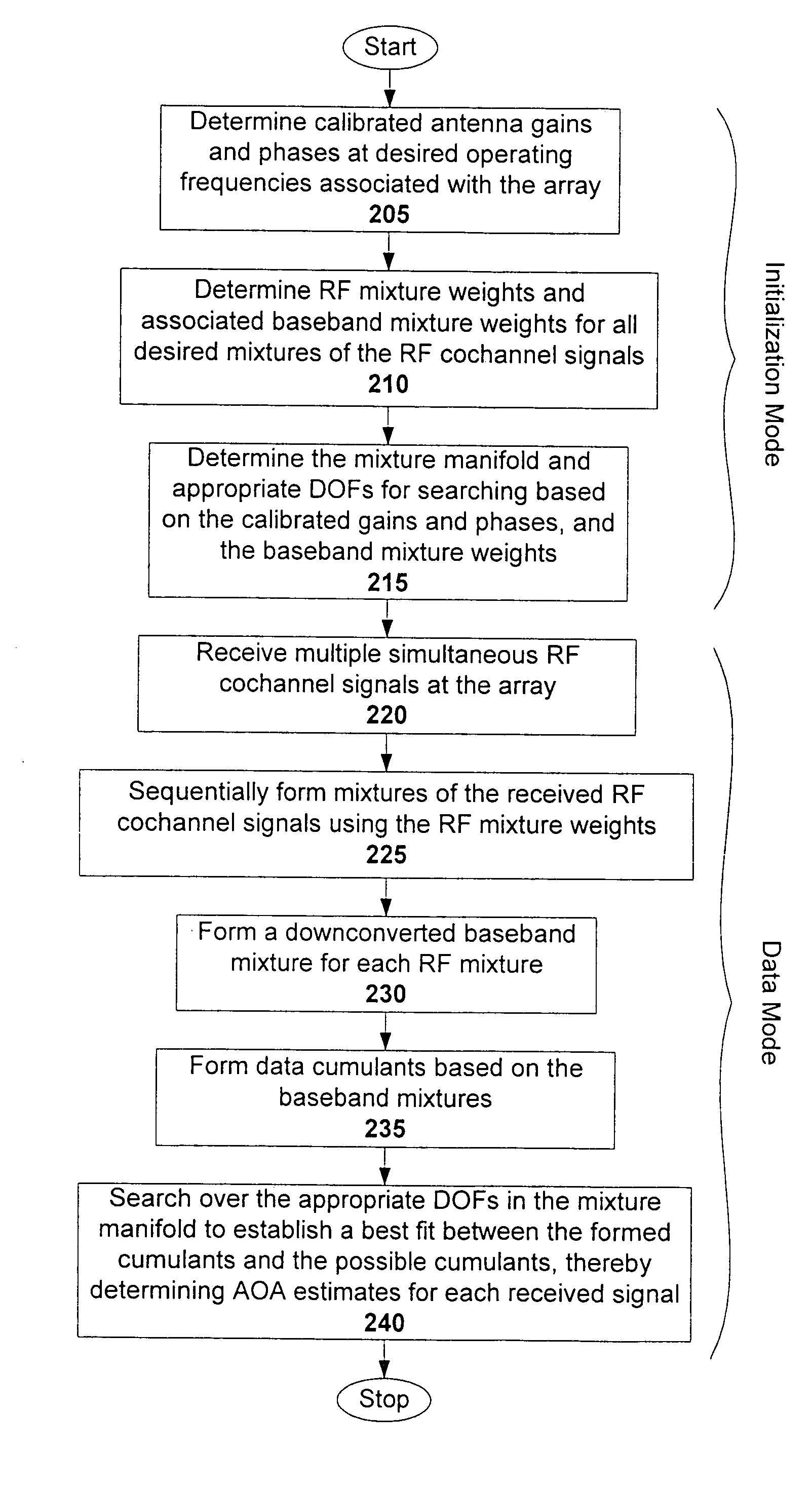 Direction-finding for multiple cochannel sources