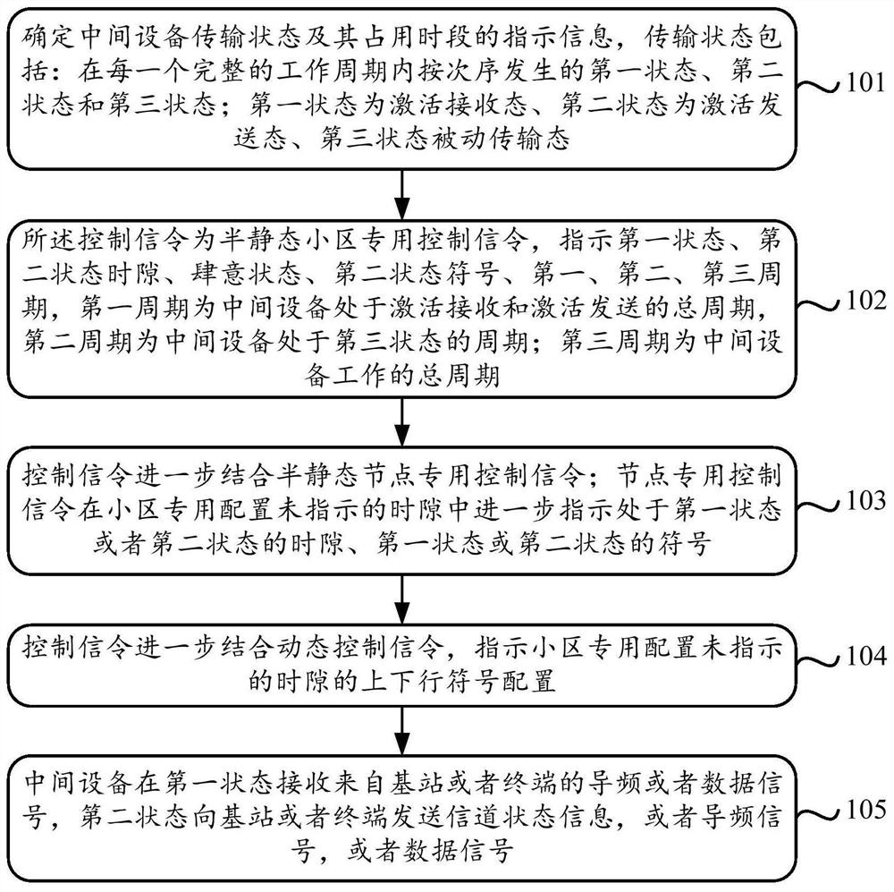 Wireless communication system node transmission state signaling indication method and device