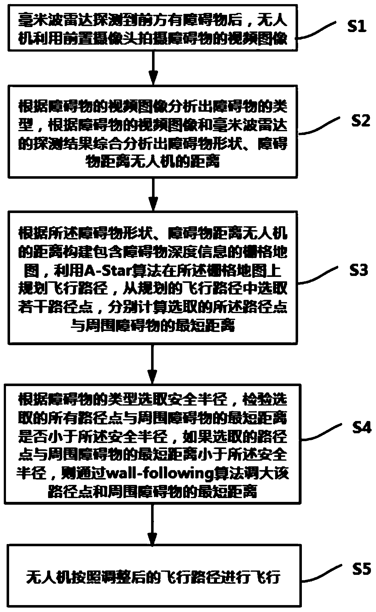 Obstacle avoidance method and system for unmanned aerial vehicle