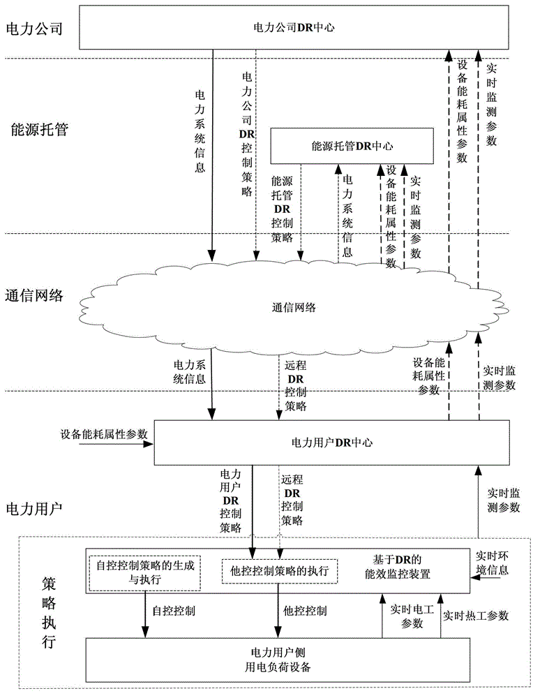 Energy efficiency monitoring method based on demand response