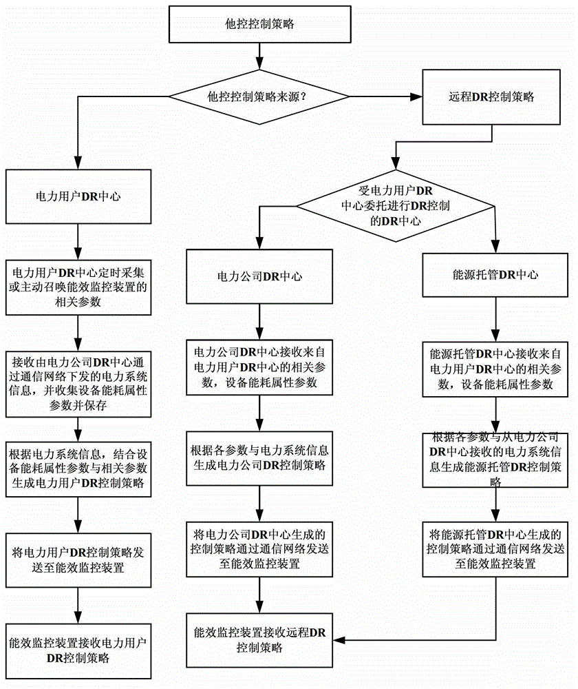 Energy efficiency monitoring method based on demand response