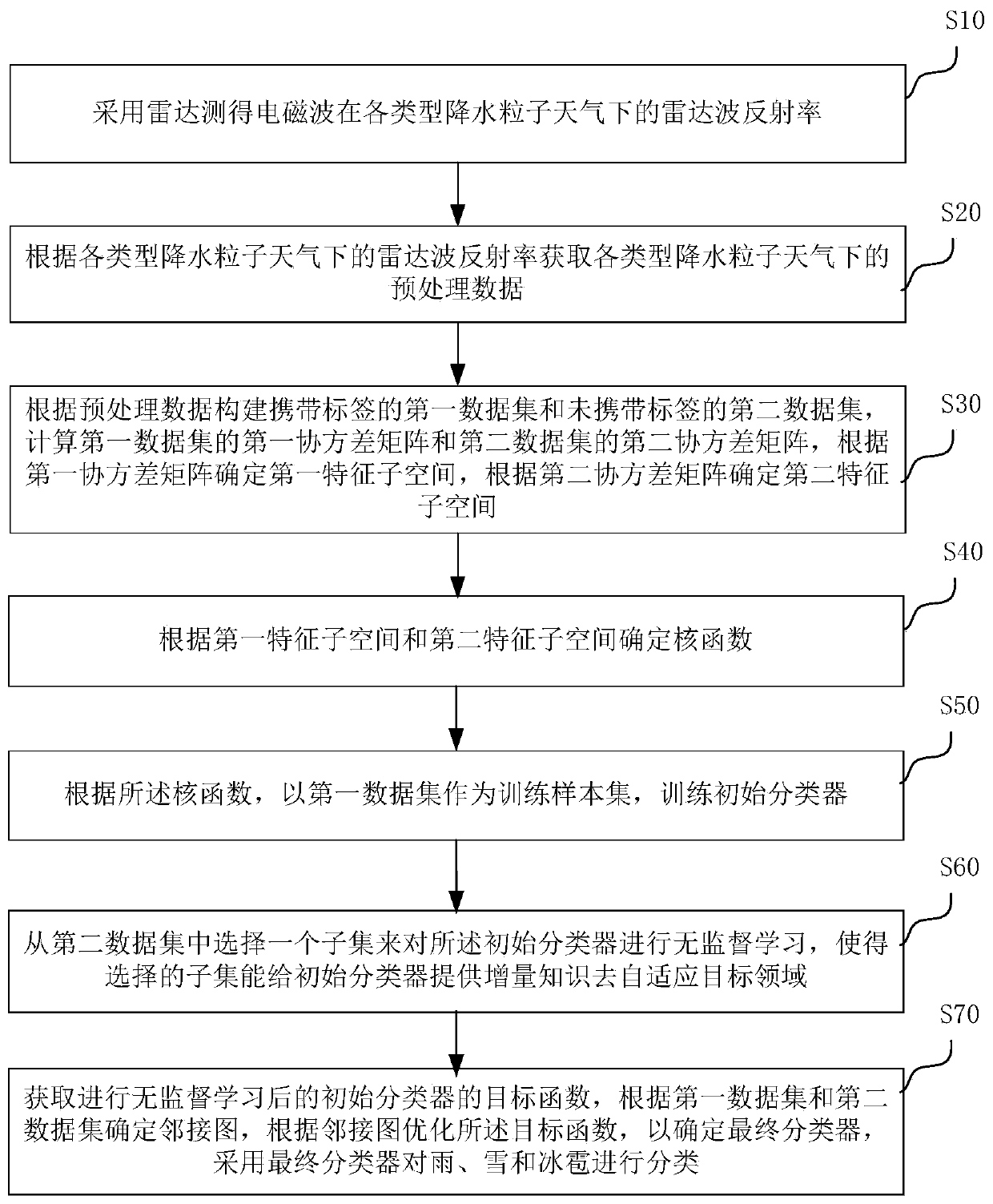 Rain, snow and hail classification monitoring method based on semi-supervised domain adaptation