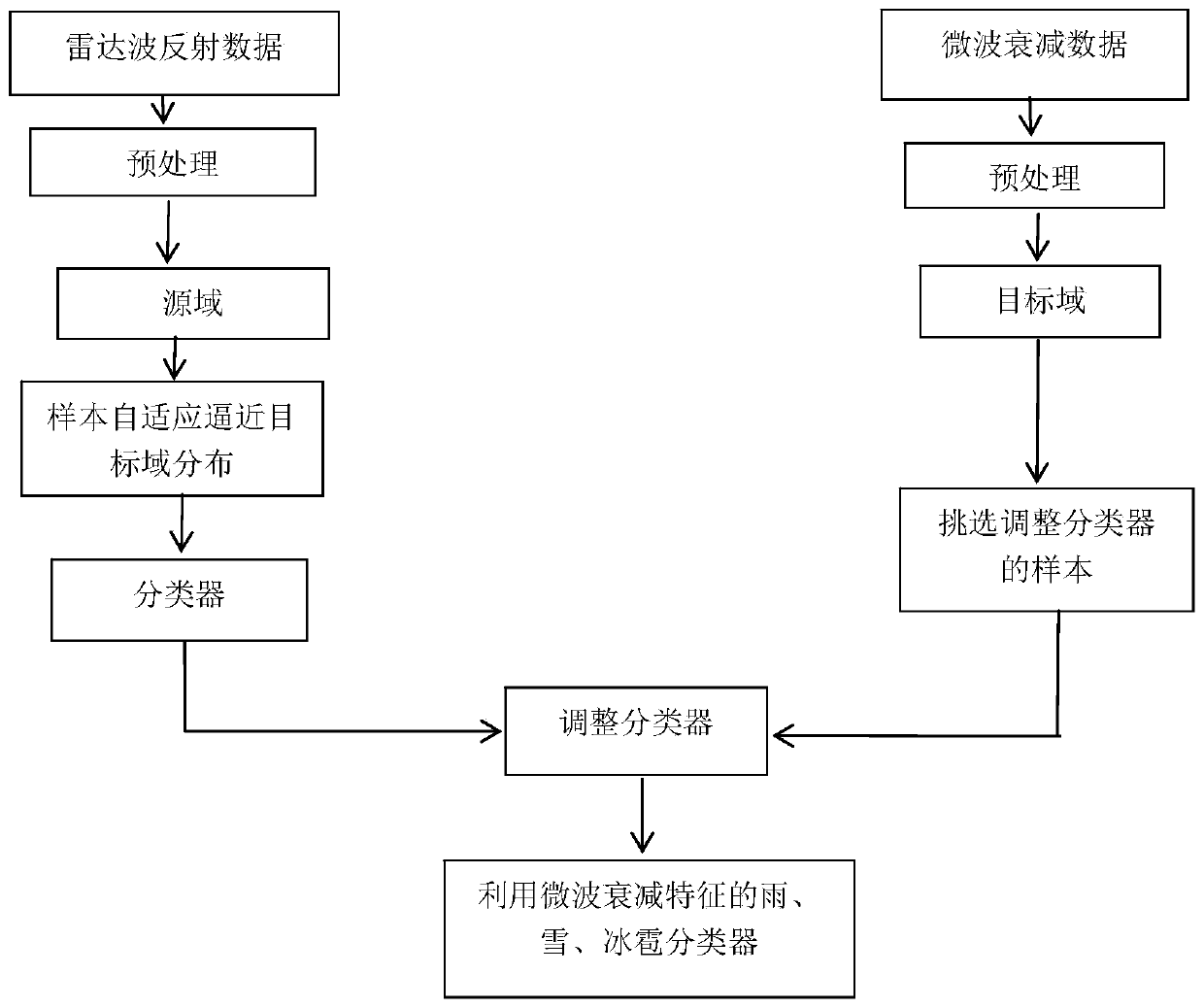 Rain, snow and hail classification monitoring method based on semi-supervised domain adaptation