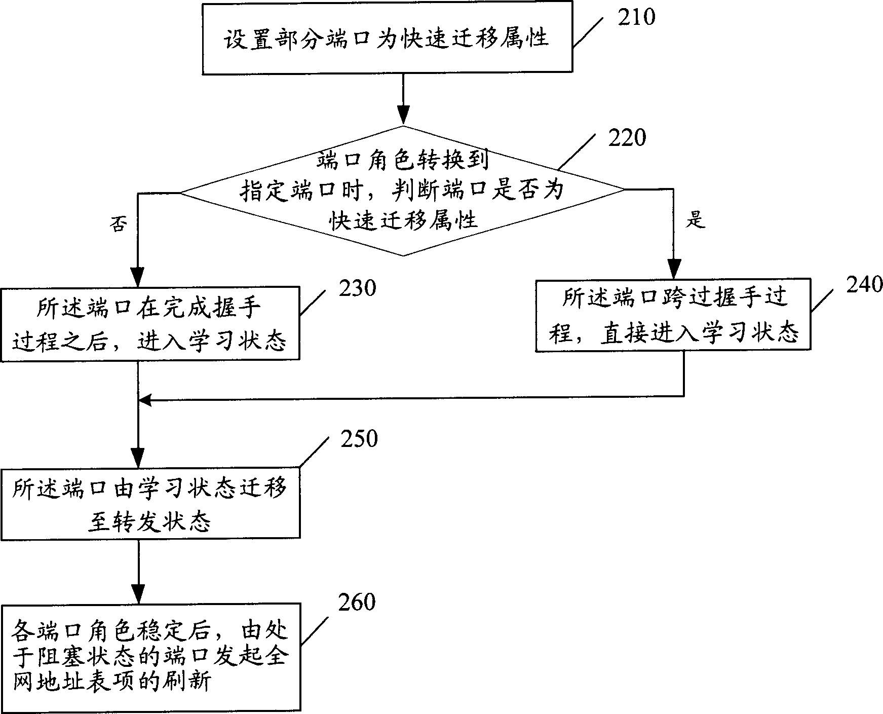 Port state shift method