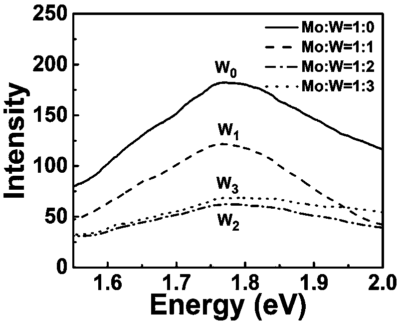 Method for improving performance of MoS2 gas sensor by adopting W doping