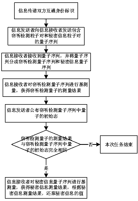 Bidirectional user authentication and secret information quantum communication transmission method