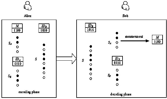 Bidirectional user authentication and secret information quantum communication transmission method