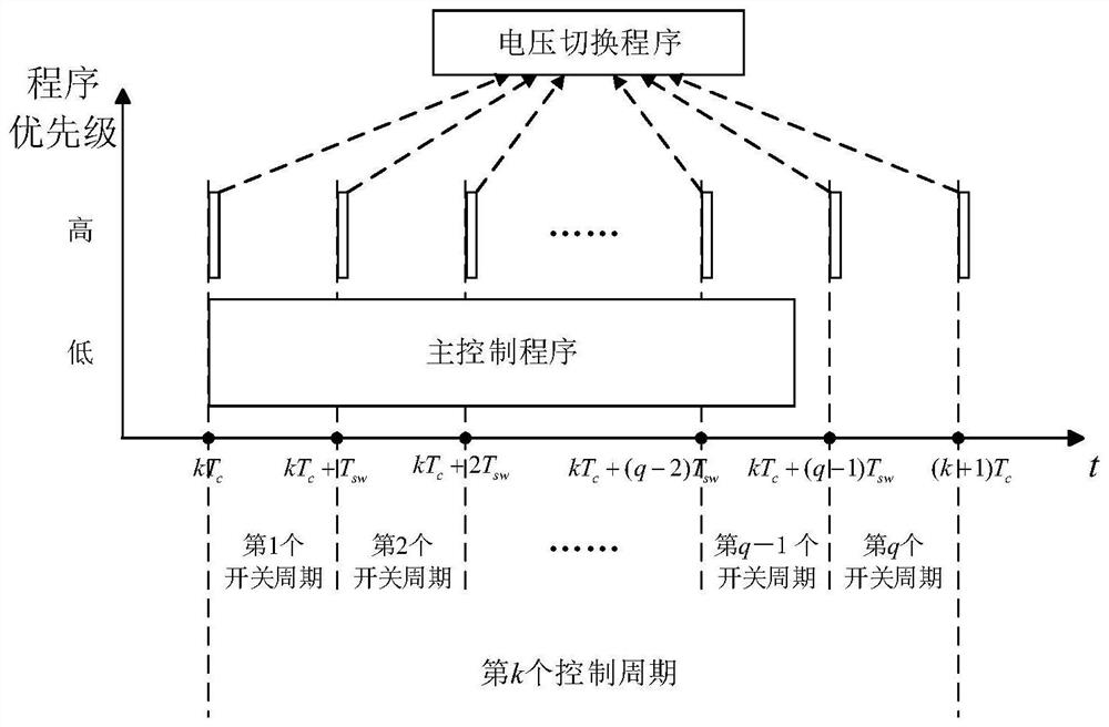 A low control frequency control method for high switching frequency inverters