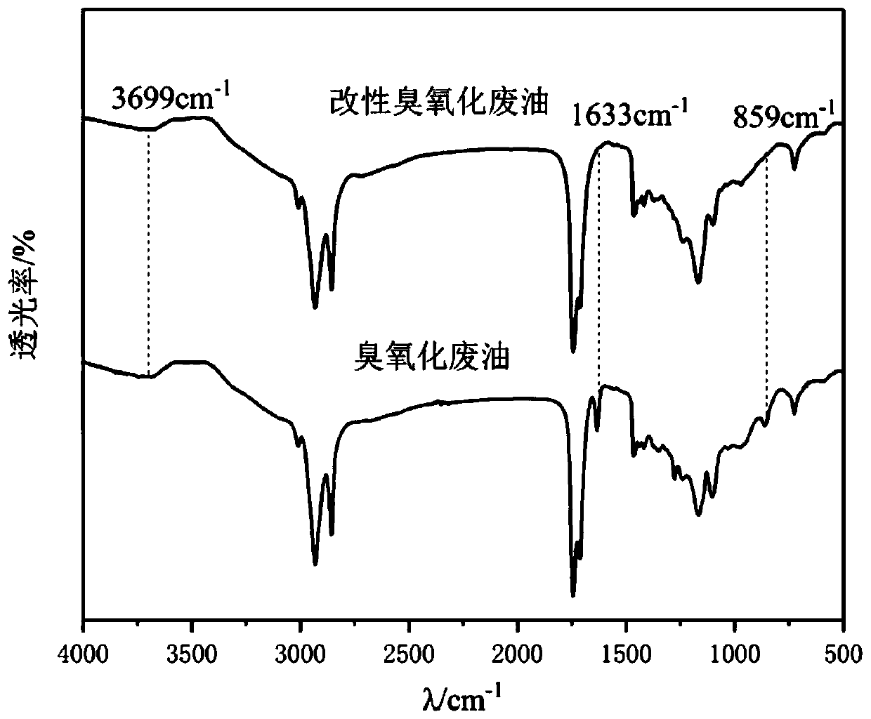 Method for modifying oil and fat and application of method