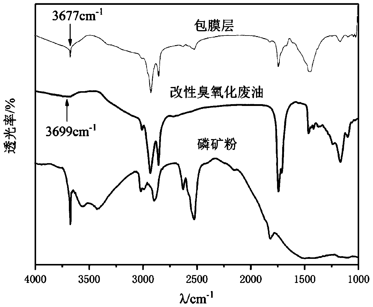 Method for modifying oil and fat and application of method