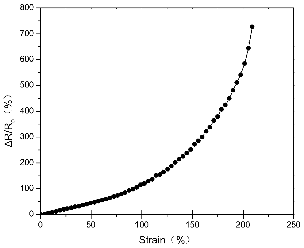 Preparation method of high-conductivity tensile strain response material