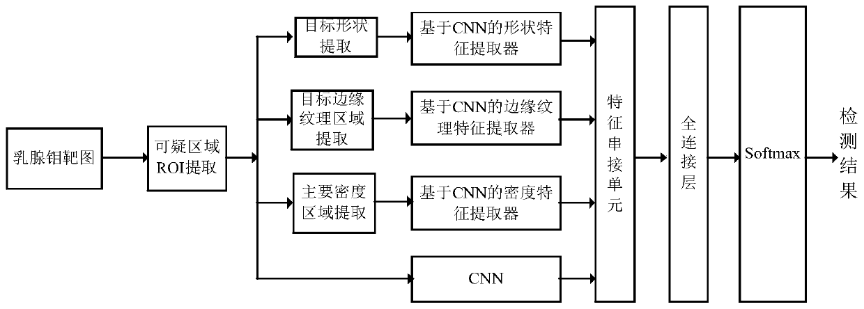 Computer-aided system and method for detecting mammary molybdenum target lumps through data driving