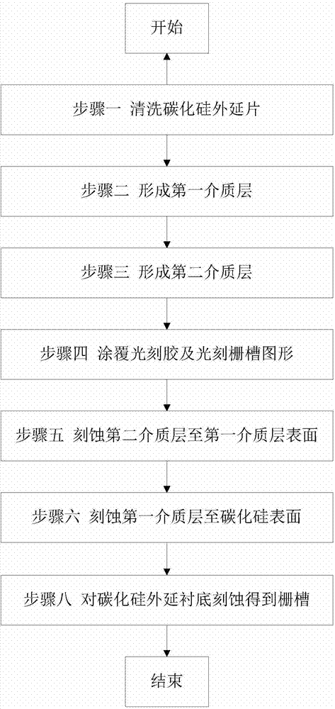 Grating groove manufacturing method for silicon carbide device