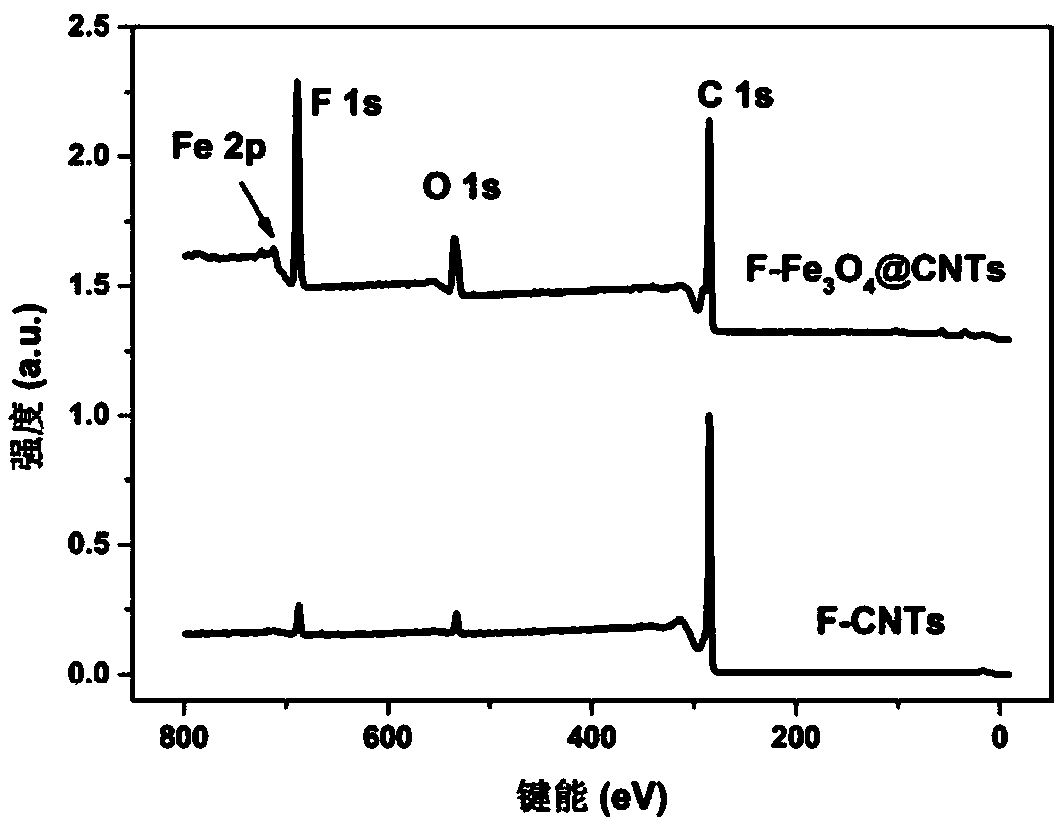 Absorbing agents, preparation method, application and absorbing materials of magnetic fluorocarbon materials