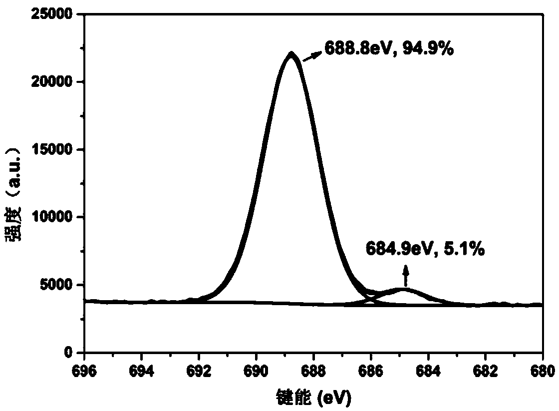 Absorbing agents, preparation method, application and absorbing materials of magnetic fluorocarbon materials