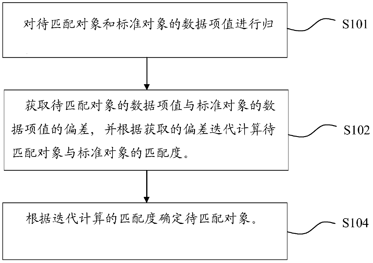 Method and device for extracting item set capability value based on matching degree