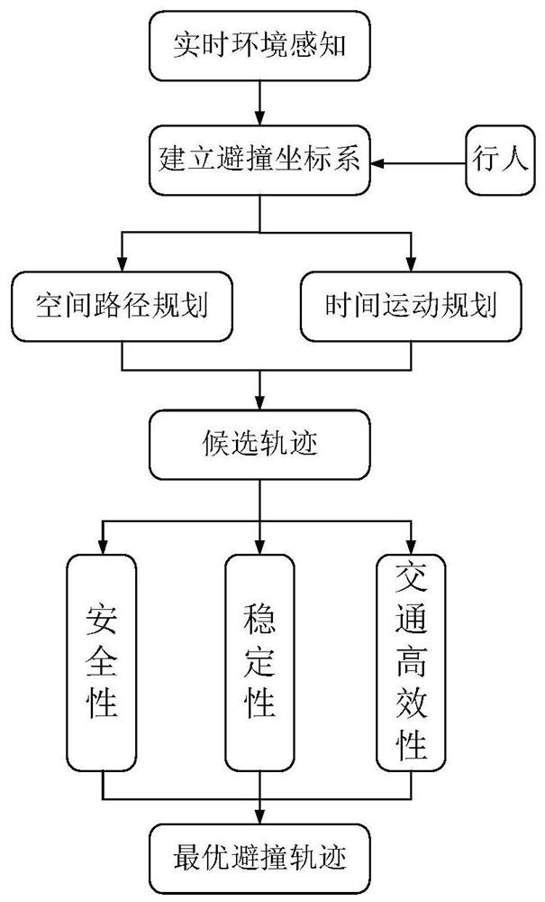 A planning method for vehicle collision avoidance trajectories under pedestrian crossing conditions