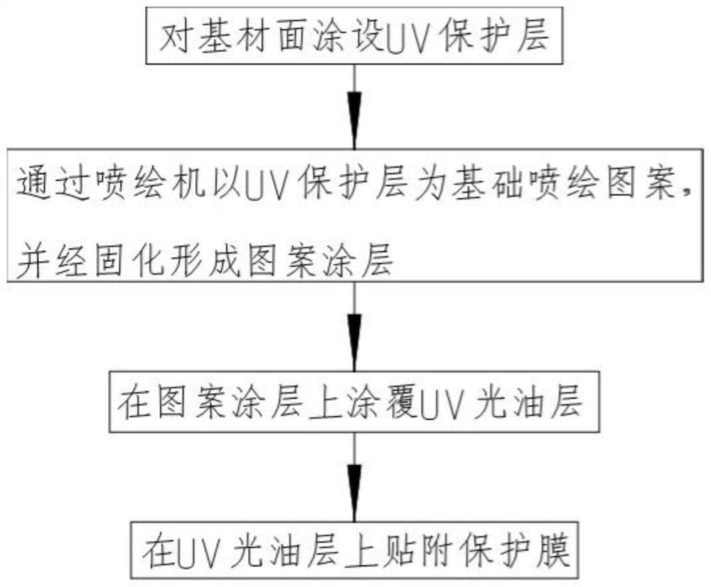 Base material surface coating method