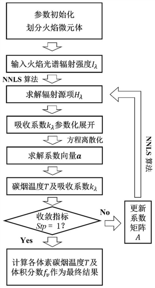 Flame temperature and soot concentration distribution simultaneous reconstruction method and device and storage medium