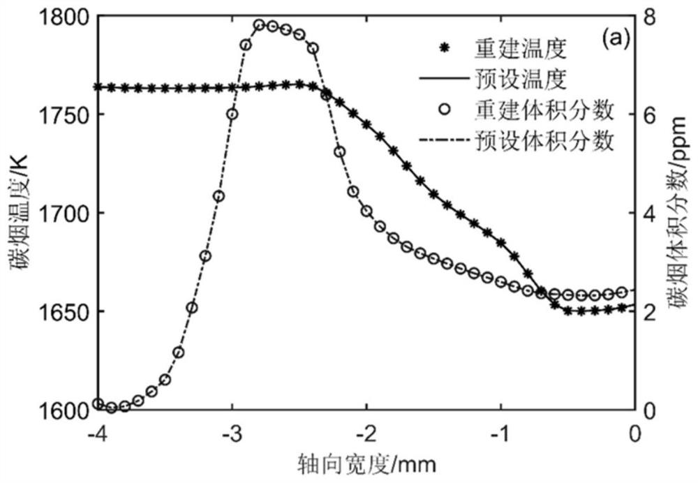 Flame temperature and soot concentration distribution simultaneous reconstruction method and device and storage medium