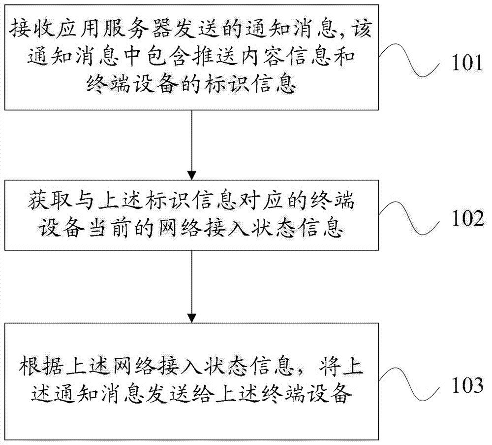 Message pushing method, device and system