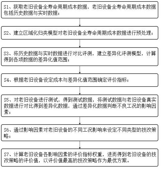 Optimization and adjustment method for technical improvement strategy of old equipment of power grid