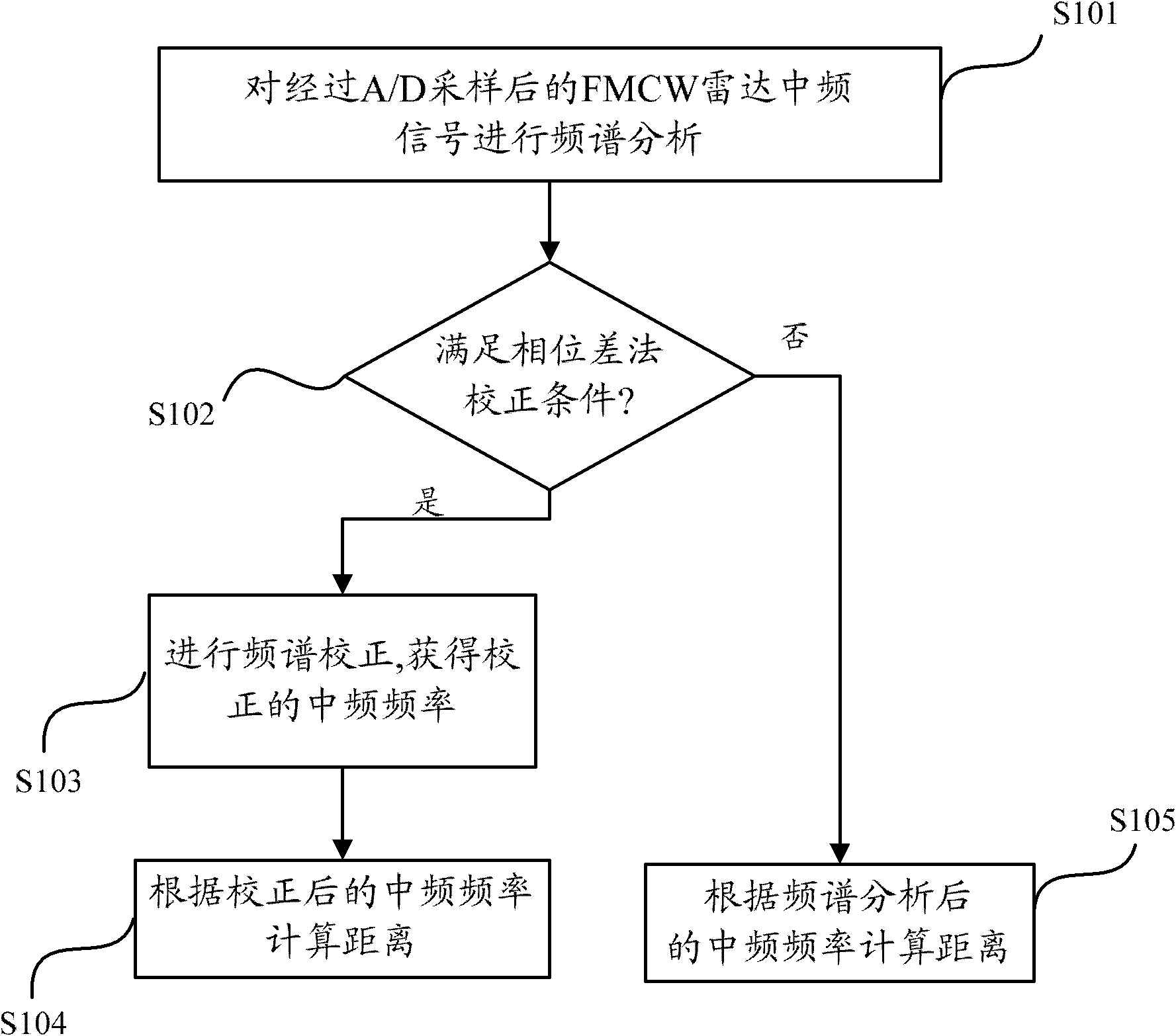 Method and device for FMCW radar ranging