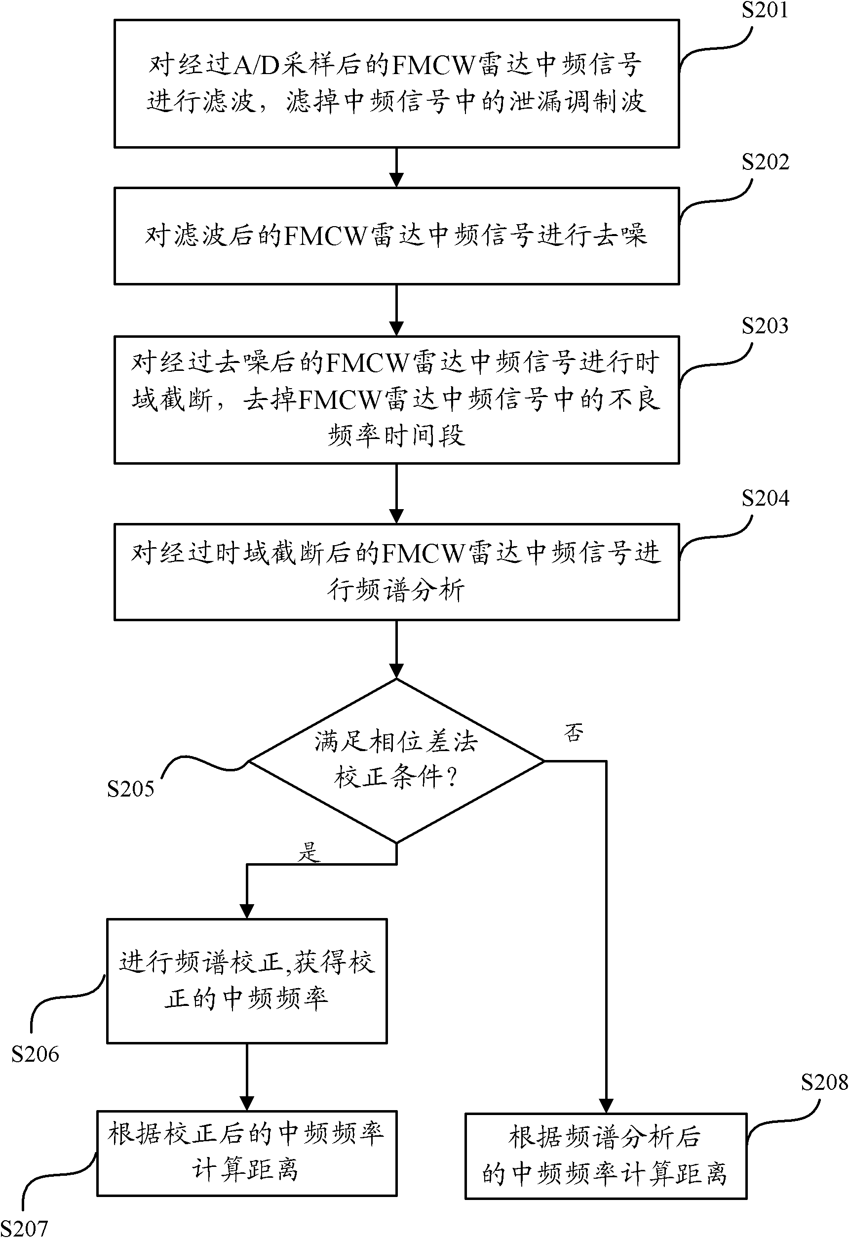 Method and device for FMCW radar ranging