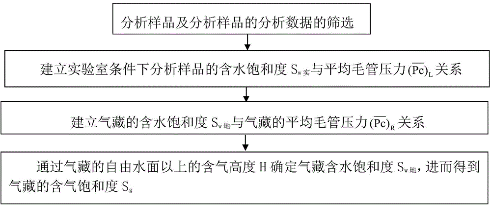 Determining method of gas saturation in gas reservoir