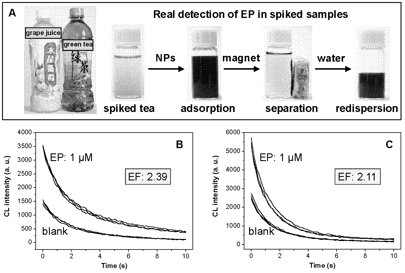 Chemical luminescence enhanced type method for detecting pesticide residues