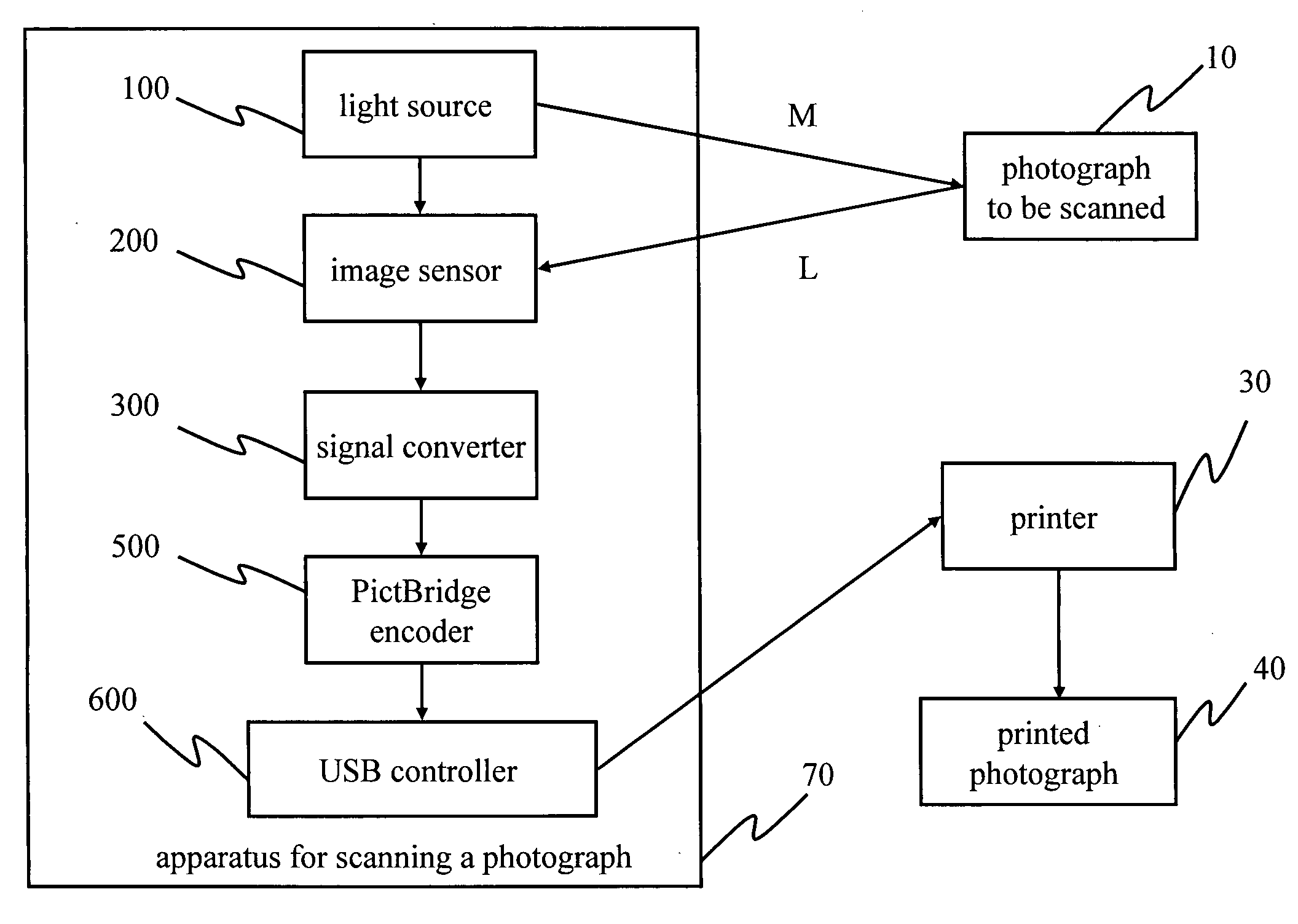 Apparatus for scanning photograph