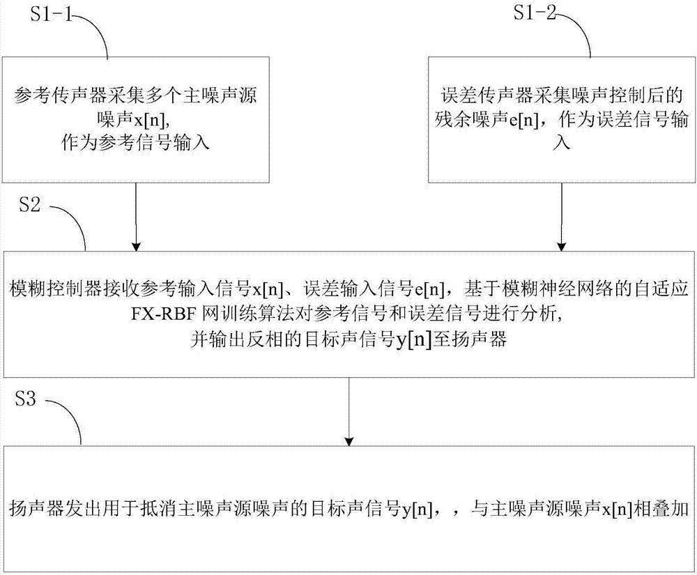 Indoor active noise control method and system for armored car cabin