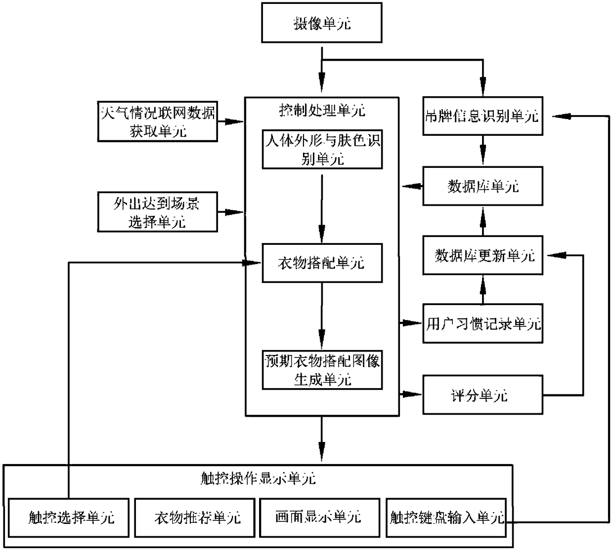 Intelligent dressing recommendation system based on weather situation