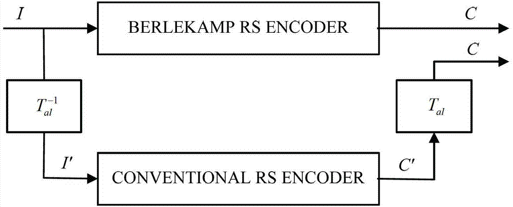 High-speed parallel RS encoder and encoding method for consultative committee for space data system (CCSDS) system