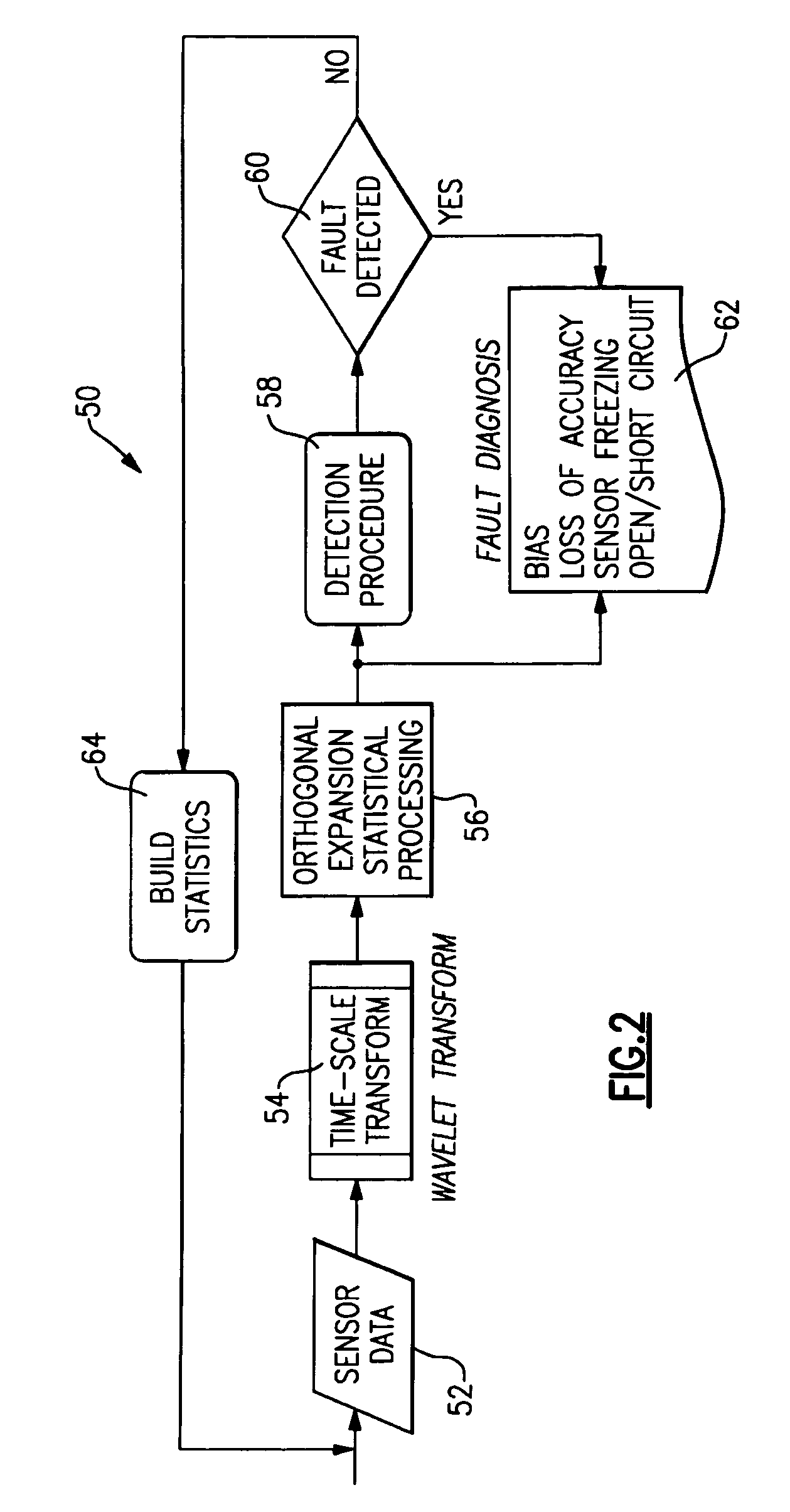 Sensor fault diagnostics and prognostics using component model and time scale orthogonal expansions