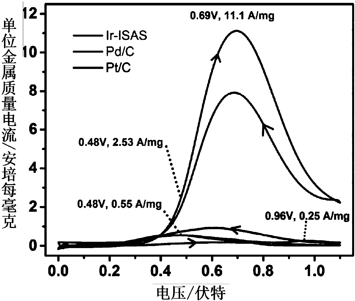 Iridium monatomic catalyst used for direct formic acid fuel cell, and preparation method of catalyst