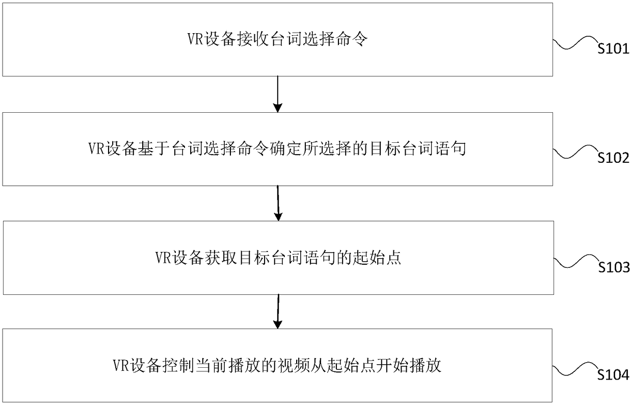 Video playing control method, system and VR equipment