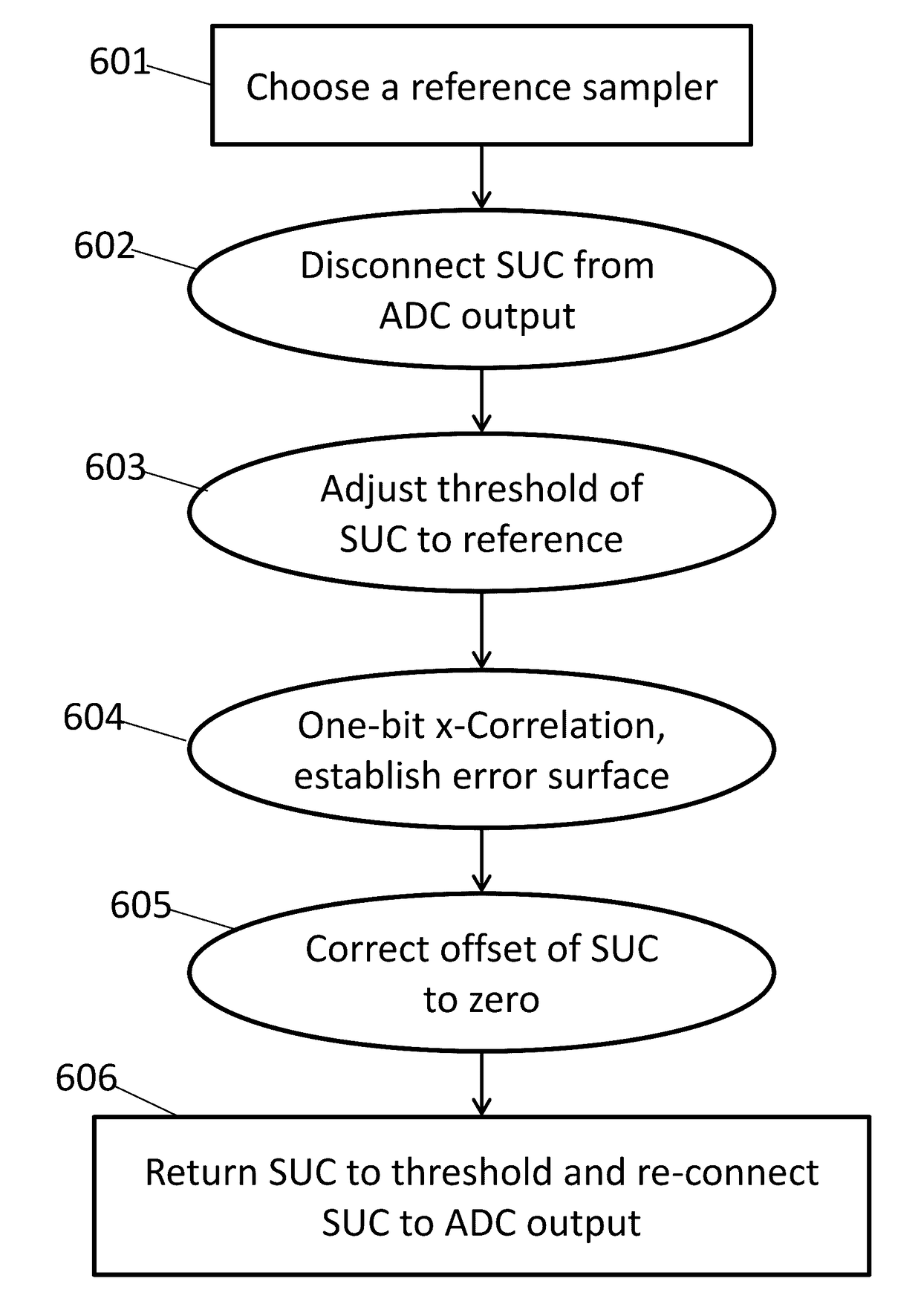 Background calibration of sampler timing errors in flash analog to digital converters