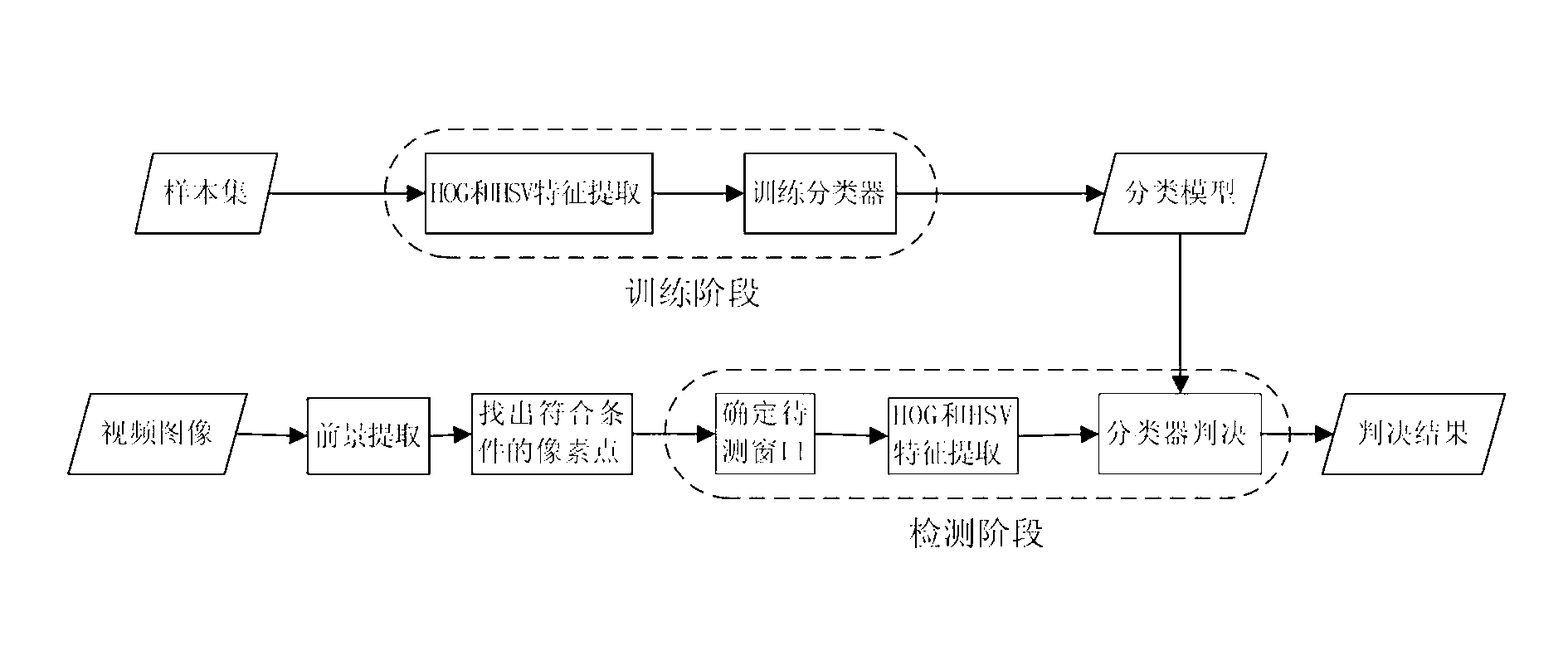 Method for detecting head and shoulders of pedestrian in video based on overhead pixel gradient direction