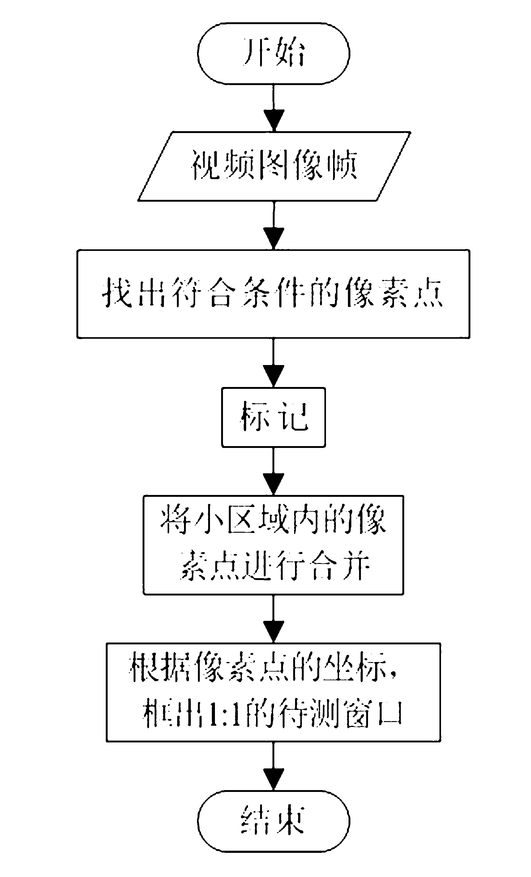 Method for detecting head and shoulders of pedestrian in video based on overhead pixel gradient direction