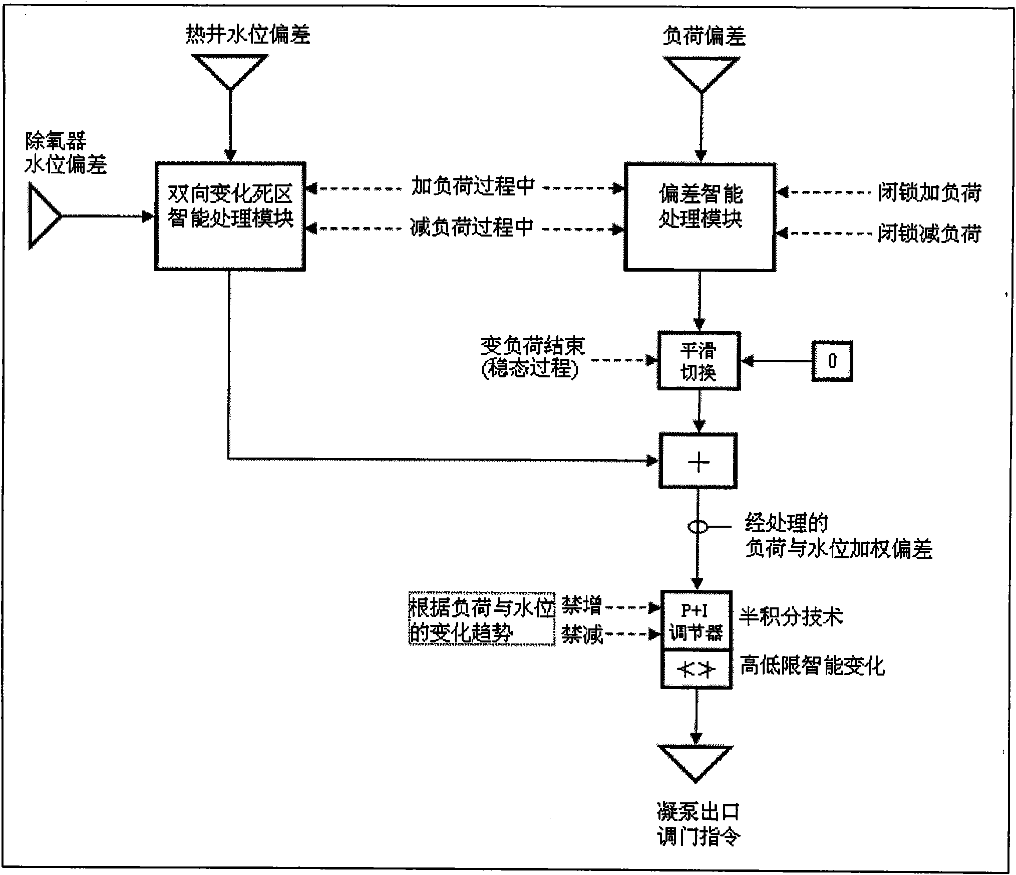 Thermal power unit cooperative load change control method