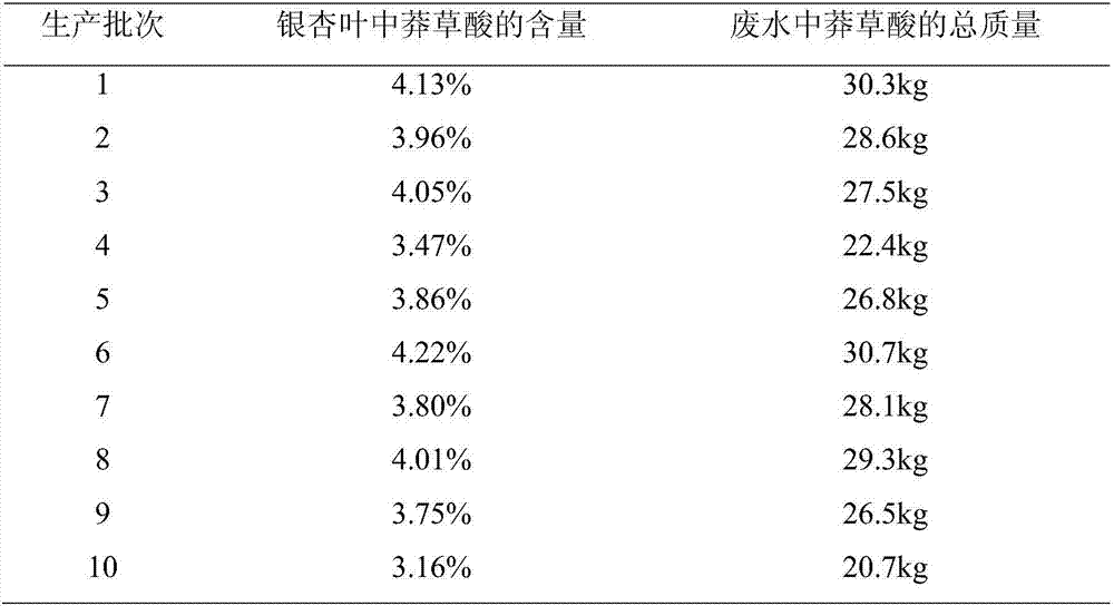 A high-content natural shikimic acid extract product and a preparing method thereof