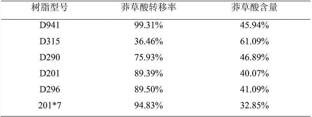 A high-content natural shikimic acid extract product and a preparing method thereof