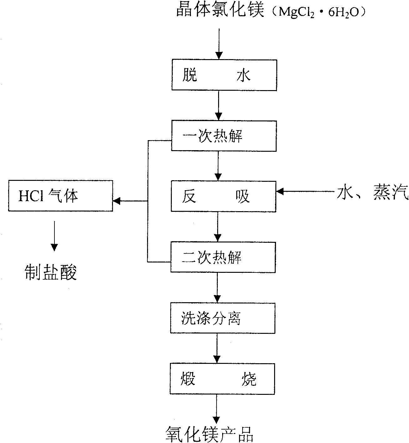 Process for producing high-purity magnesium oxide and lithium salt by using salt lake old brine