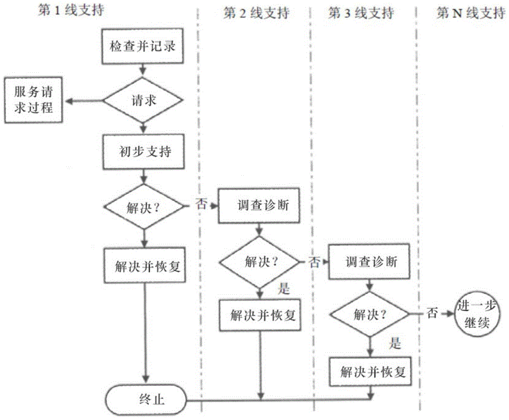 Small and medium-sized enterprise event management process